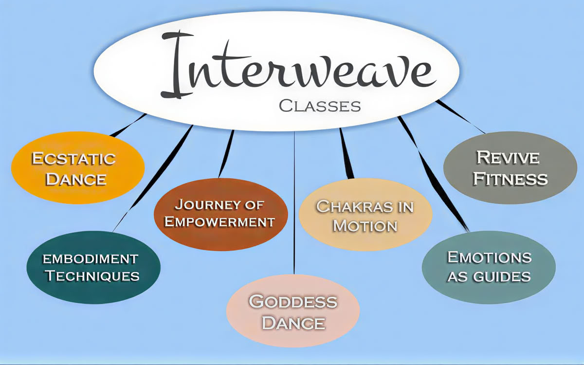 Embodiment consapevole